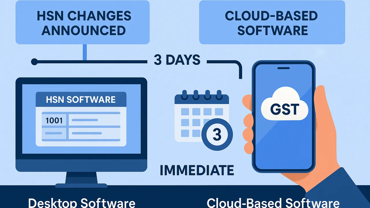 Timeline infographic showing Budget 2024 HSN update delays: desktop software 3-day lag versus immediate mobile billing u