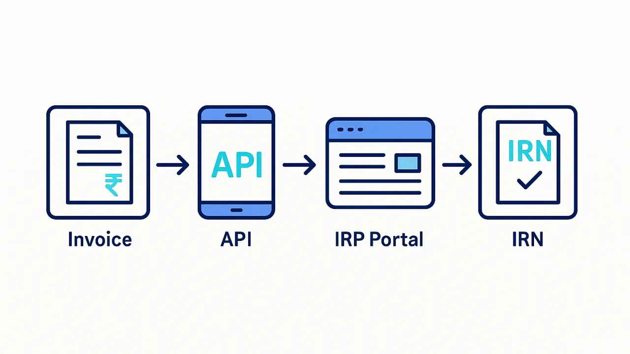 E-invoice IRN generation workflow showing steps from invoice creation through IRP portal to IRN receipt